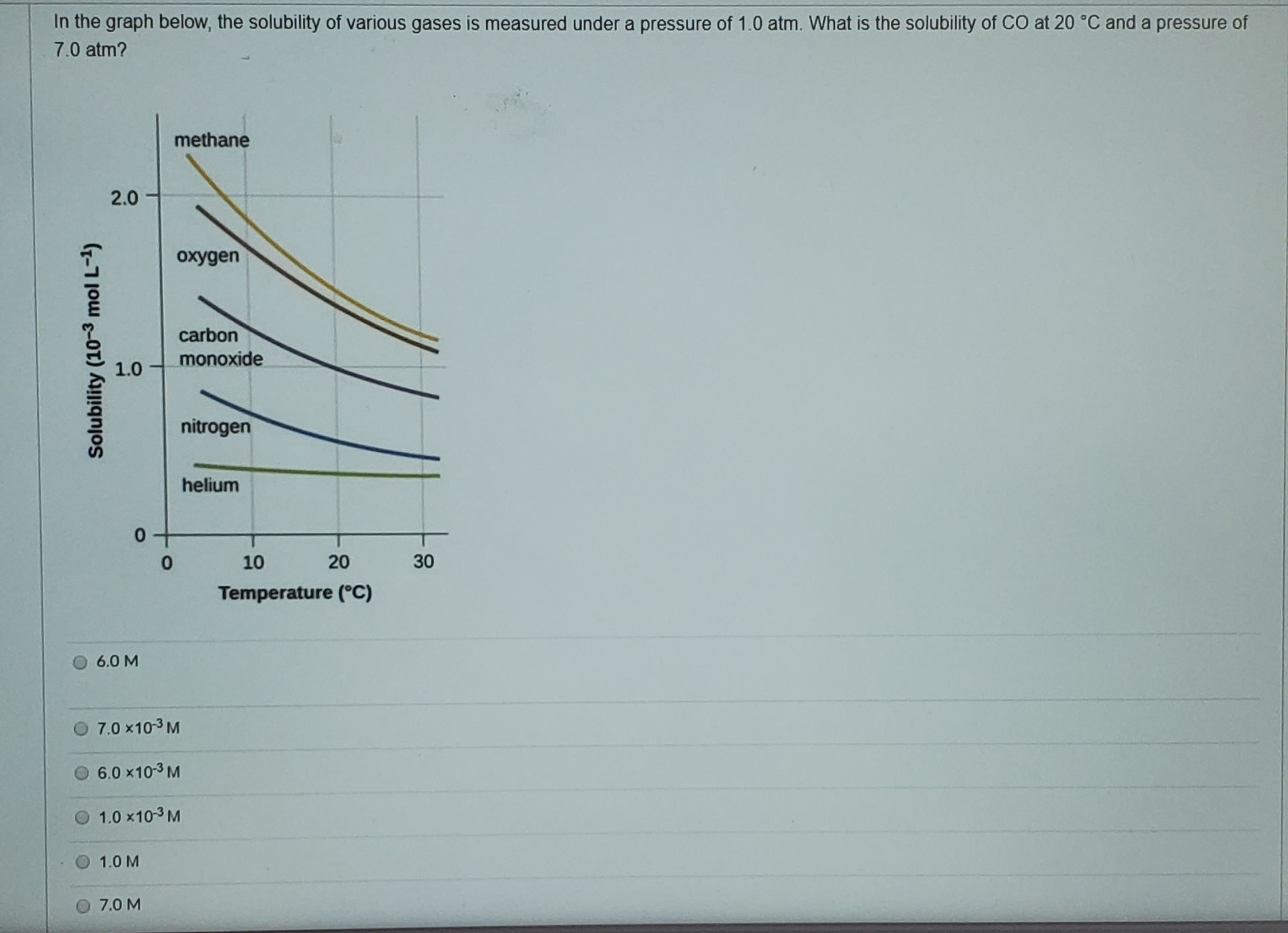 In the graph below, the solubility of various gases is measured under a pressure of 1.0 atm. What is the solubility of CO at 20 °C and a pressure of
7.0 atm?
methane
2.0
oxygen
carbon
monoxide
1.0
nitrogen
helium
10
30
Temperature (°C)
0 6.0 M
O 7.0 x10-3 M
6.0 x10-3 M
O 1.0 x103 M
1.0 M
O 7.0 M
Solubility (10-3 mol L-4)
20
