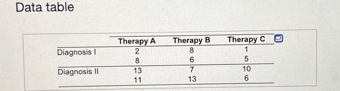 Data table
Therapy B
Therapy C
Therapy A
2
1
Diagnosis I
8
Diagnosis II
13
10
11
13
