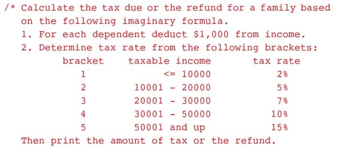 /* Calculate the tax due or the refund for a family based
on the following imaginary formula.
1. For each dependent deduct $1,000 from income.
2. Determine tax rate from the following brackets:
bracket
taxable income
tax rate
1
<= 10000
28
2
10001 - 20000
5%
3
20001
30000
7%
4
30001
50000
10%
5
50001 and up
15%
Then print the amount of tax or the refund.

