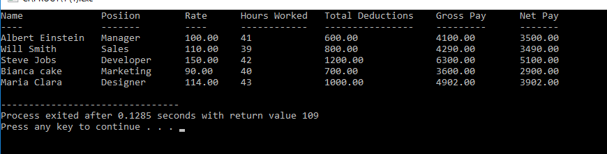 Name
Posiion
Rate
Hours Worked
Total Deductions
Gross Pay
Net Pay
----
Albert Einstein
Will Smith
Steve Jobs
Bianca cake
Maria Clara
Manager
Sales
100.00
41
600.00
4100.00
3500.00
110.00
39
800.00
4290.00
3490.00
Developer
Marketing
Designer
150.00
42
1200.00
6300.00
5100.00
90.00
40
700.00
3600.00
2900.00
114.00
43
1000.00
4902.00
3902.00
Process exited after 0.1285 seconds with return value 109
Press any key to continue
