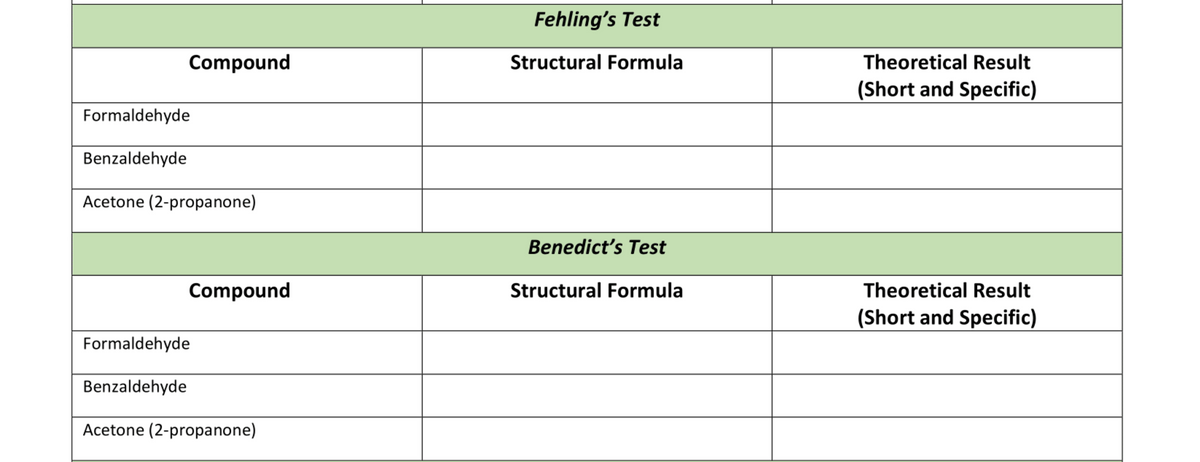 Fehling's Test
Compound
Structural Formula
Theoretical Result
(Short and Specific)
Formaldehyde
Benzaldehyde
Acetone (2-propanone)
Benedict's Test
Compound
Structural Formula
Theoretical Result
(Short and Specific)
Formaldehyde
Benzaldehyde
Acetone (2-propanone)
