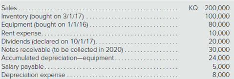 Sales
Inventory (bought on 3/1/17) .
Equipment (bought on 1/1/16).
Rent expense...
Dividends (declared on 10/1/17)..
Notes receivable (to be collected in 2020) .
Accumulated depreciation-equipment.
Salary payable.....
Depreciation expense
KQ 200,000
80,000
20,000
30,000
24,000
5,000
8,000
