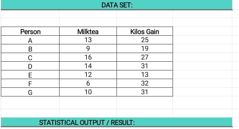 DATA SET:
Person
Milktea
Kilos Gain
A
13
25
В
9.
19
C
16
27
D
14
31
E
12
13
F
32
G
10
31
STATISTICAL OUTPUT / RESULT:
