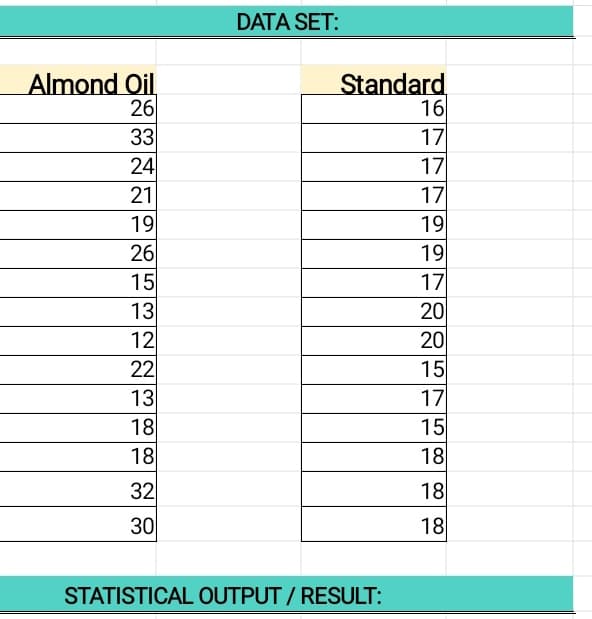 DATA SET:
Almond Oil
26
33
24
Standard
16
17
17
17
21
19
19
26
15
19
17
13
20
12
22
20
15
17
13
18
18
15
18
32
18
30
18
STATISTICAL OUTPUT / RESULT:
