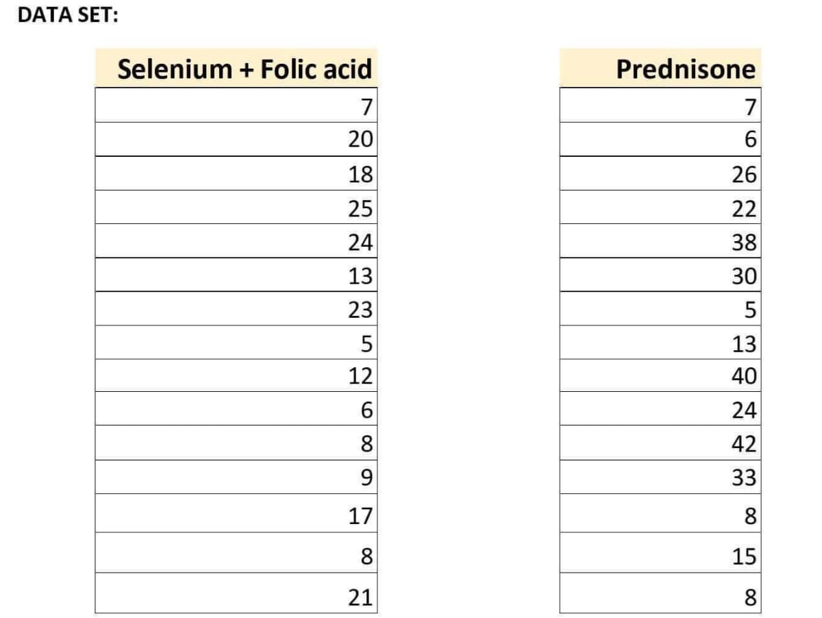 DATA SET:
Selenium + Folic acid
Prednisone
7
7
20
18
26
25
22
24
38
13
30
23
13
12
40
24
8.
42
9.
33
17
8.
8
15
21
8
