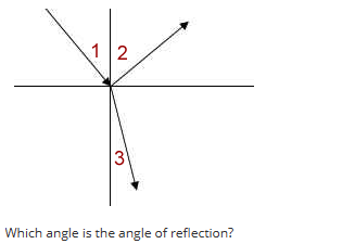 12
3
Which angle is the angle of reflection?