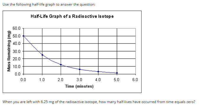 Use the following half-life graph to answer the question:
Mass Remaining (mg)
60.0
50.0
40.0
30.0
20.0
10.0
0.0
0.0
Half-Life Graph of a Radioactive Isotope
1.0
2.0
3.0
Time (minutes)
4.0
5.0
6.0
When you are left with 6.25 mg of the radioactive isotope, how many half-lives have occurred from time equals zero?