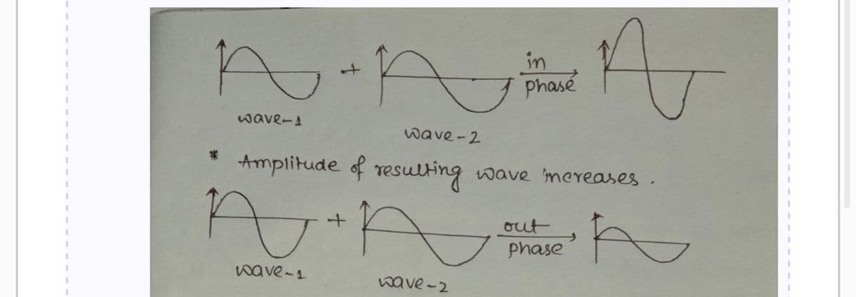 A - A
wave-s
wave-2
*
in
Phase
Amplitude of resulting wave mcreases.
A
A
wave-1
wave-2
A
out
phase