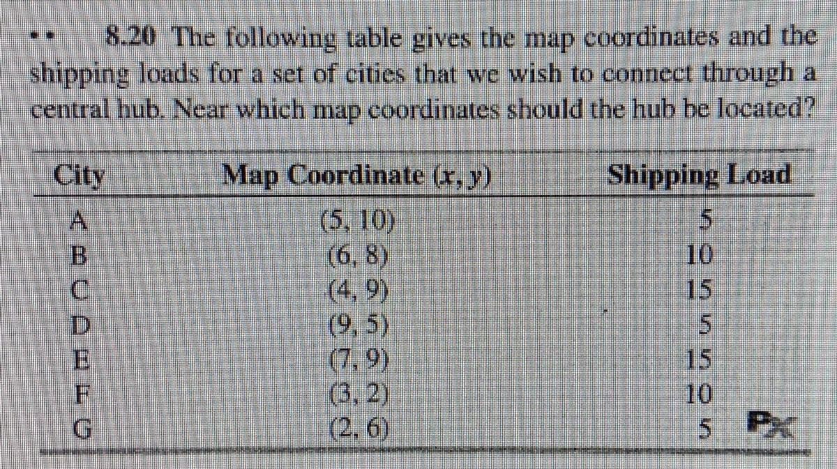 8.20 The following table gives the map coordinates and the
shipping loads for a set of cities that we wish to connect through a
central hub. Near which map coordinates should the hub be located?
Map Coordinate (x, y)
(5, 10)
(6, 8)
(4,9)
(9, 5)
(7, 9)
(3, 2)
(2, 6)
City
Shipping Load
10
15
D
15
10
5.
PX
ABCDEFG
