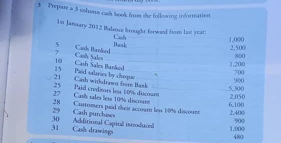 3 Prepare a 3 column cash book from the following information
1st January 2012 Balance brought forward from last year:
1.000
Cash
Bank
2,500
800
5.
Cash Banked
Cash Sales
Cash Sales Banked
Paid salaries by cheque
Cash withdrawn from Bank
Paid creditors less 10% disecount
Cash sales les 10% discount
Customers paid their account less 10% discount
Cash purchases
Additional Capital introduced
Cash drawings
1,200
10
700
15
900
21
5,300
25
2,050
6.100
27
28
2,400
29
900
30
1,000
480
31
