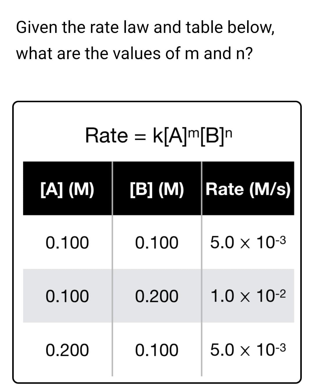 Given the rate law and table below,
what are the values of m and n?
Rate = k[A]m[B]n
[A] (M)
[B] (M) Rate (M/s)
0.100
0.100
5.0 x 10-3
0.100
0.200
1.0 x 10-2
0.200
0.100
5.0 x 10-3

