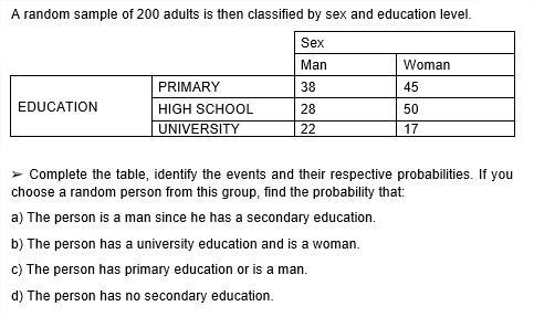 A random sample of 200 adults is then classified by sex and education level.
Sex
Man
Woman
PRIMARY
38
45
EDUCATION
HIGH SCHOOL
28
50
UNIVERSITY
22
17
> Complete the table, identify the events and their respective probabilities. If you
choose a random person from this group, find the probability that:
a) The person is a man since he has a secondary education.
b) The person has a university education and is a woman.
c) The person has primary education or is a man.
d) The person has no secondary education.
