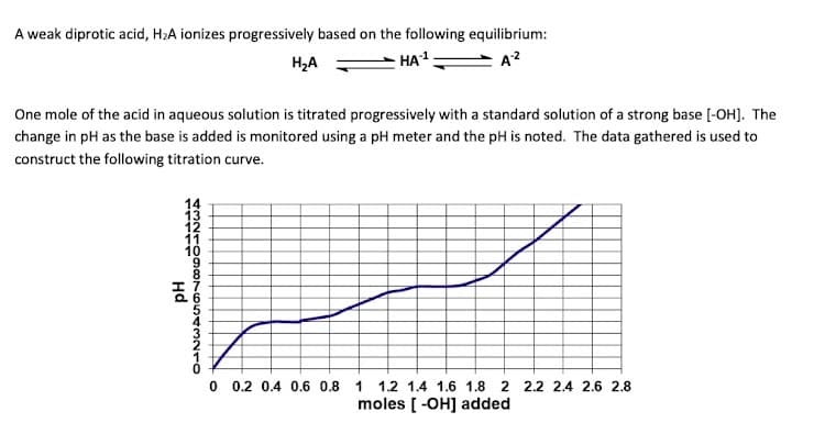 A weak diprotic acid, H₂A ionizes progressively based on the following equilibrium:
H₂A
HA¹
One mole of the acid in aqueous solution is titrated progressively with a standard solution of a strong base [-OH]. The
change in pH as the base is added is monitored using a pH meter and the pH is noted. The data gathered is used to
construct the following titration curve.
14
Hd
4321098NSANTO
12
11
0 0.2 0.4 0.6 0.8 1 1.2 1.4 1.6 1.8 2 2.2 2.4 2.6 2.8
moles [ -OH] added