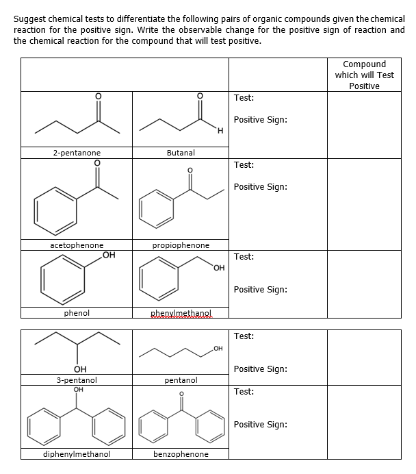 Suggest chemical tests to differentiate the following pairs of organic compounds given the chemical
reaction for the positive sign. Write the observable change for the positive sign of reaction and
the chemical reaction for the compound that will test positive.
2-pentanone
acetophenone
phenol
OH
3-pentanol
OH
OH
diphenylmethanol
Butanal
propiophenone
phenylmethanol
pentanol
benzophenone
H
OH
OH
Test:
Positive Sign:
Test:
Positive Sign:
Test:
Positive Sign:
Test:
Positive Sign:
Test:
Positive Sign:
Compound
which will Test
Positive