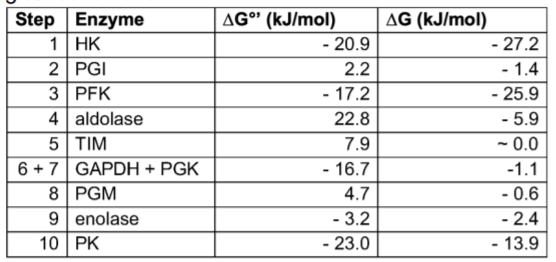 AG (kJ/mol)
- 27.2
- 1.4
- 25.9
Step Enzyme
1 HK
AG" (kJ/mol)
- 20.9
2 PGI
2.2
3 PFK
- 17.2
4 aldolase
22.8
- 5.9
- 0.0
5 TIM
6 + 7 GAPDH + PGK
7.9
- 16.7
-1.1
- 0.6
- 2.4
- 13.9
8 PGM
4.7
- 3.2
- 23.0
9 enolase
10 PK
