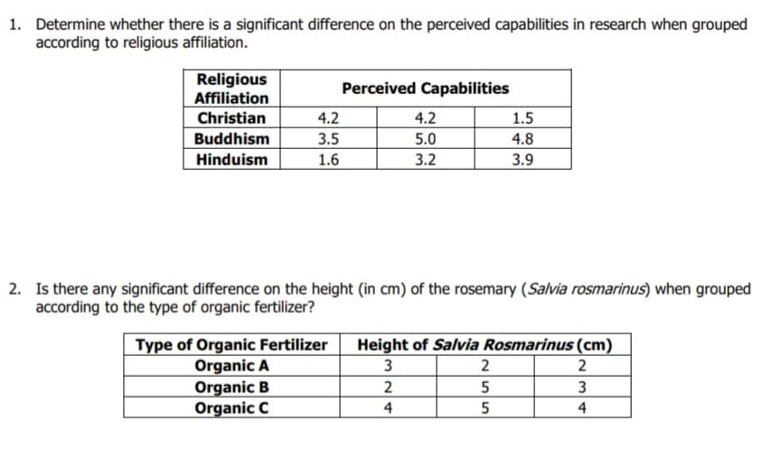1. Determine whether there is a significant difference on the perceived capabilities in research when grouped
according to religious affiliation.
Religious
Affiliation
Christian
Buddhism
Hinduism
4.2
3.5
1.6
Type of Organic Fertilizer
Organic A
Organic B
Organic C
Perceived Capabilities
2. Is there any significant difference on the height (in cm) of the rosemary (Salvia rosmarinus) when grouped
according to the type of organic fertilizer?
4.2
5.0
3.2
2
4
1.5
4.8
3.9
Height of Salvia Rosmarinus (cm)
3
2
2
5
5
3
4