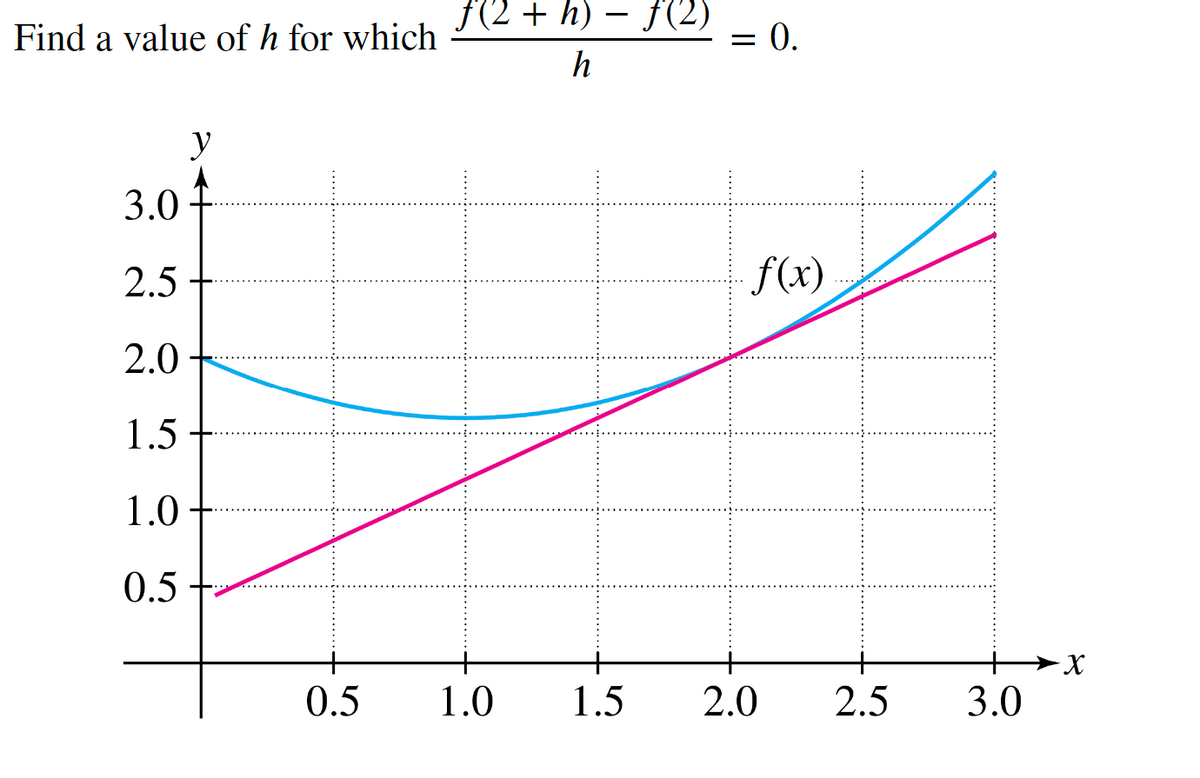 Find a value of h for which
3.0
2.5
2.0
1.5
1.0
0.5
y
ƒ(2 + h) − ƒ(2)
h
0.5 1.0 1.5
= = 0.
f(x)
2.0
2.5
3.0
-X
