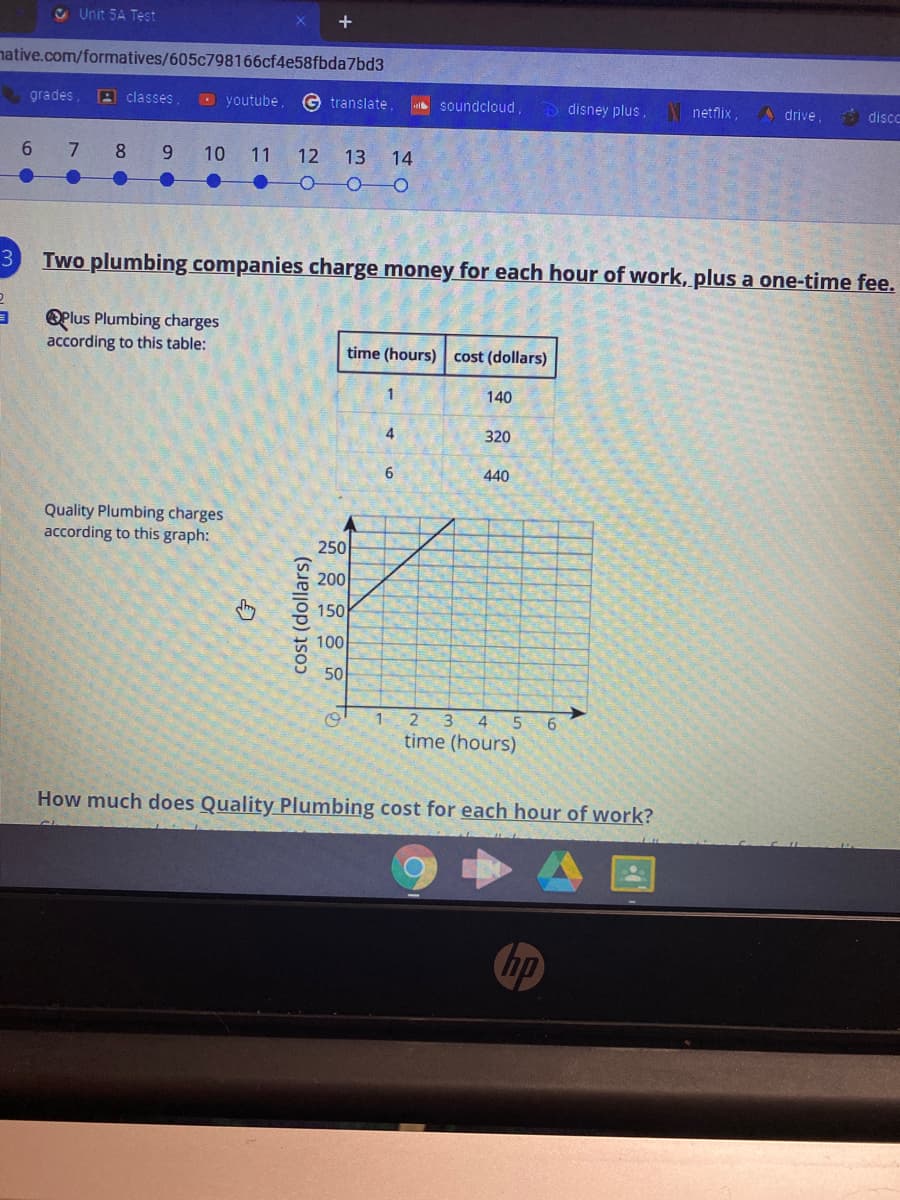 4 Unit 5A Test
native.com/formatives/605c798166cf4e58fbda7bd3
grades,
A classes,
O youtube
G translate,
soundcloud,
Ddisney plus, netflix,
A drive,
discc
6 7
8
10 11
12
13
14
Two plumbing companies charge money for each hour of work, plus a one-time fee.
OPlus Plumbing charges
according to this table:
time (hours) cost (dollars)
1
140
4
320
6.
440
Quality Plumbing charges
according to this graph:
250
200
150
100
50
3 4 5
time (hours)
How much does Quality Plumbing cost for each hour of work?
hp
cost (dollars)
