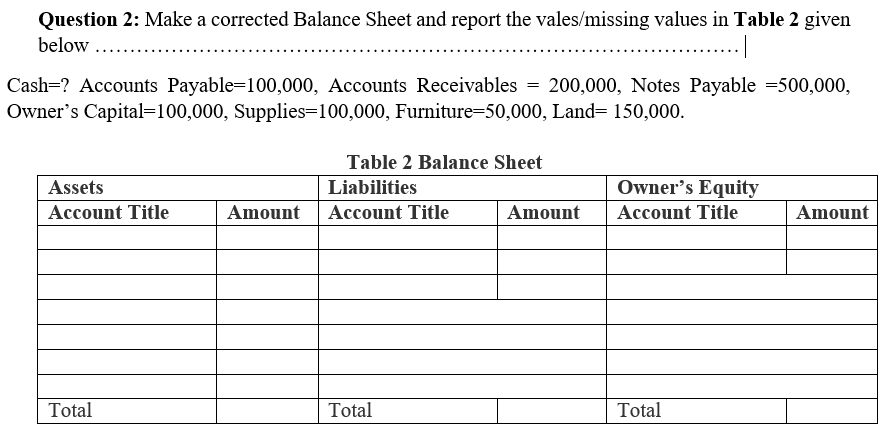 Question 2: Make a corrected Balance Sheet and report the vales/missing values in Table 2 given
below ...
Cash=? Accounts Payable=100,000, Accounts Receivables = 200,000, Notes Payable =500,000,
Owner's Capital=100,000, Supplies=100,000, Furniture=50,000, Land= 150,000.
Table 2 Balance Sheet
Assets
Liabilities
Owner’s Equity
Account Title
Amount
Account Title
Amount
Account Title
Amount
Total
Total
Total
