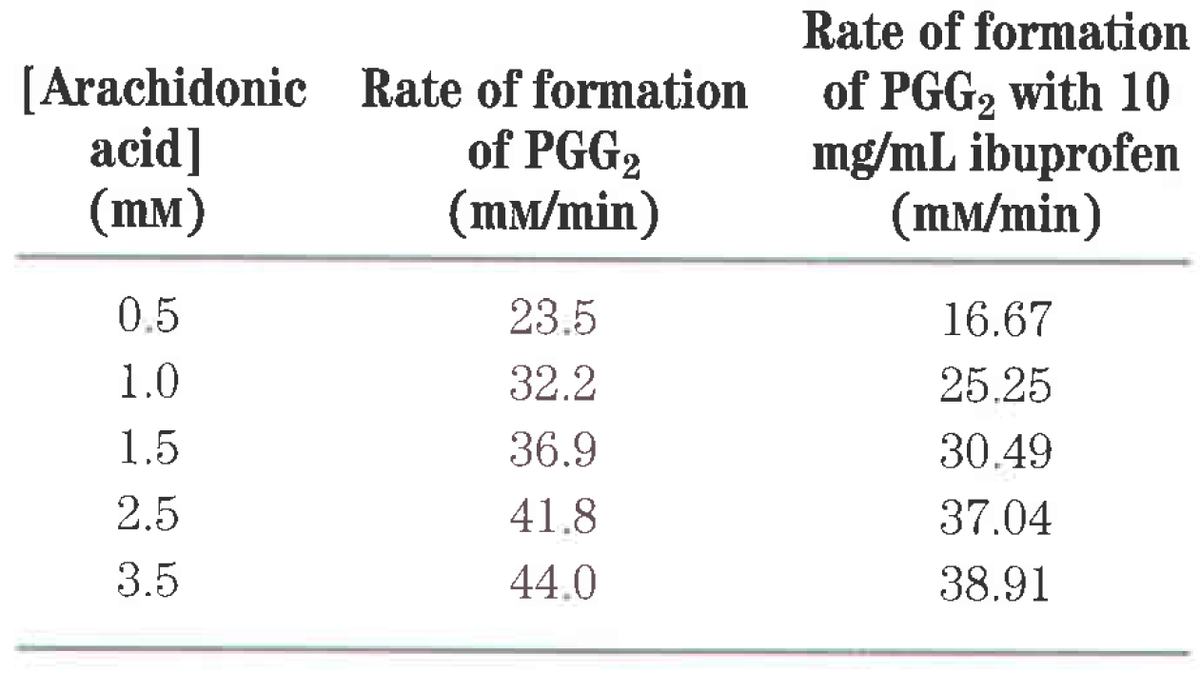Rate of formation
[Arachidonic Rate of formation
acid]
(тм)
of PGG2
(тм/min)
of PGG2 with 10
mg/mL ibuprofen
(mM/min)
0.5
23.5
16.67
1.0
32.2
25.25
1.5
36.9
30.49
2.5
41.8
37.04
3.5
44.0
38.91

