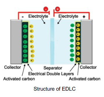 Electrolyte
Electrolyte +
Collector
Collector
Separator
Electrical Double Layers
Activated carbon
Activated carbon
Structure of EDLC
