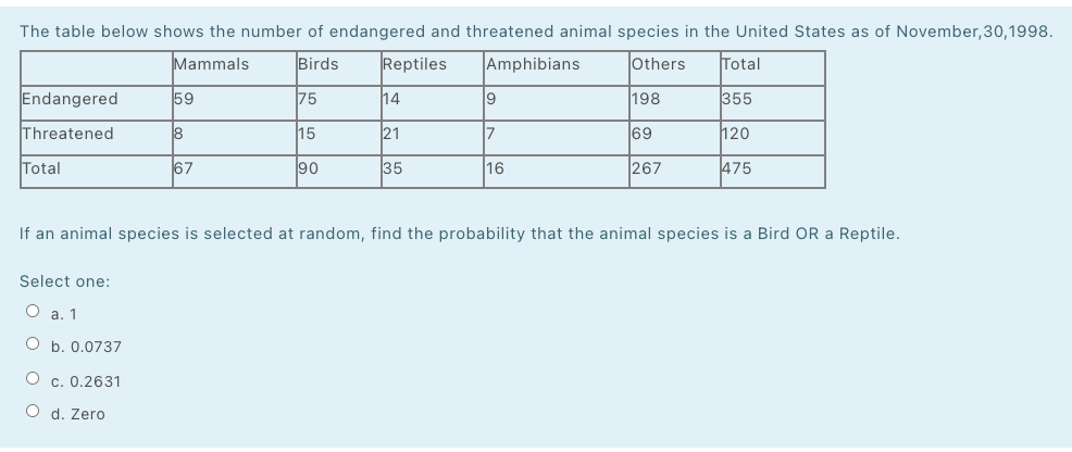 The table below shows the number of endangered and threatened animal species in the United States as of November,30,1998.
Mammals
Birds
Reptiles
Amphibians
Others
Total
Endangered
59
75
14
9
198
355
Threatened
8
15
21
17
69
120
Total
67
90
35
16
267
475
If an animal species is selected at random, find the probability that the animal species is a Bird OR a Reptile.
Select one:
O a. 1
O b. 0.0737
O c. 0.2631
O d. Zero
