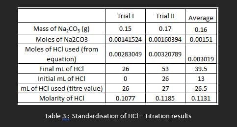 Mass of Na₂CO3(g)
Moles of Na2CO3
Moles of HCI used (from
Trial I
Trial II
0.15
0.17
0.00141524 0.00160394
0.00283049 0.00320789
equation)
Final mL of HCI
Initial mL of HCI
mL of HCI used (titre value)
Molarity of HCI
Table 3: Standardisation of HCI-Titration results
26
0
26
0.1077
Average
0.16
0.00151
53
26
27
0.1185
0.003019
39.5
13
26.5
0.1131