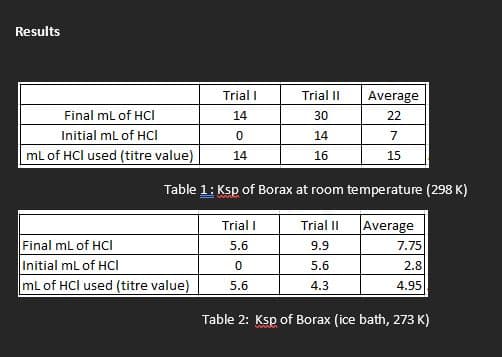 Results
Final mL of HCI
Initial mL of HCI
mL of HCI used (titre value)
Trial I
14
0
14
Final mL of HCI
Initial mL of HCI
mL of HCI used (titre value)
Trial II
30
14
16
Table 1: Ksp of Borax at room temperature (298 K)
Trial I
5.6
0
5.6
Average
22
7
15
Trial II
9.9
5.6
4.3
Average
7.75
2.8
4.95
Table 2: Ksp of Borax (ice bath, 273 K)