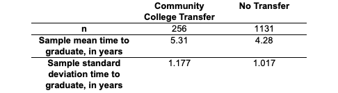 Community
College Transfer
No Transfer
256
1131
Sample mean time to
graduate, in years
Sample standard
5.31
4.28
1.177
1.017
deviation time to
graduate, in years
