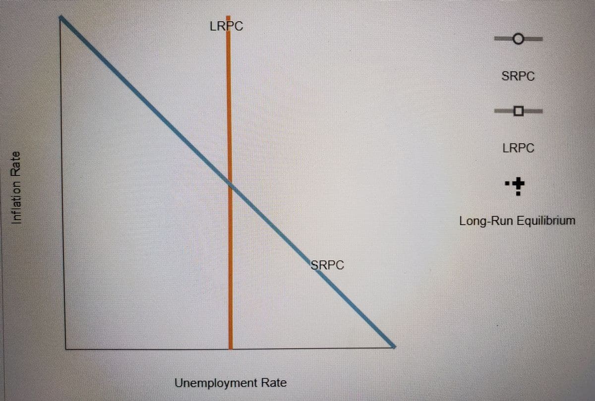 LRPC
SRPC
LRPC
Long-Run Equilibrium
SRPC
Unemployment Rate
Inflation Rate
