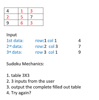 4
1
3
7
9
6
3
Input
1st data:
row:1 col 1
4
2nd data:
row:2 col 3
7
3rd data:
row 3 col 1
9
Sudoku Mechanics:
1. table 3X3
2. 3 inputs from the user
3. output the complete filled out table
4. Try again?
