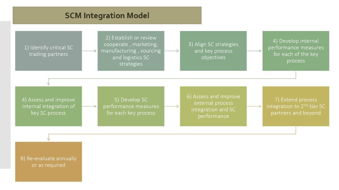 SCM Integration Model
1) Identify critical SC
trading partners
4) Assess and improve
internal integration of
key SC process
8) Re-evaluate annually
or as required
2) Establish or review
cooperate, marketing,
manufacturing, sourcing
and logistics SC
strategies
5) Develop SC
performance measures
for each key process
3) Align SC strategies
and key process
objectives
6) Assess and improve
external process
integration and SC
performance
4) Develop internal
performance measures
for each of the key
process
7) Extend process
integration to 2nd-tier SC
partners and beyond.