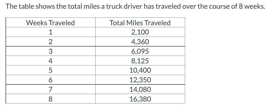 The table shows the total miles a truck driver has traveled over the course of 8 weeks.
Weeks Traveled
1
2
3
4
5
6
7
8
Total Miles Traveled
2,100
4,360
6,095
8,125
10,400
12,350
14,080
16,380