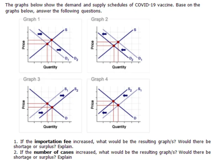 The graphs below show the demand and supply schedules of COVID-19 vaccine. Base on the
graphs below, answer the following questions.
Graph 1
Graph 2
Quantity
Quantity
Graph 3
Graph 4
Quantity
Quantity
1. If the importation fee increased, what would be the resulting graph/s? Would there be
shortage or surplus? Explain.
2. If the number of cases increased, what would be the resulting graph/s? Would there be
shortage or surplus? Explain
Price
Price
Price
Price
