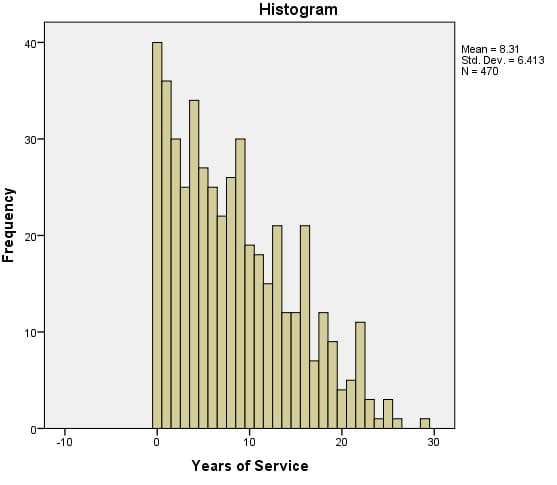 Histogram
40-
Mean = 8.31
Std. Dev. = 6.413
N = 470
30-
20-
10-
-10
10
20
30
Years of Service
Frequency

