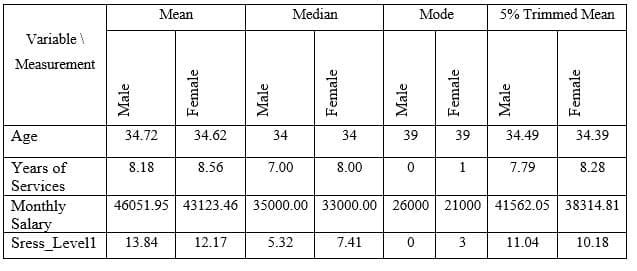 Mean
Median
Mode
5% Trimmed Mean
Variable \
Measurement
Age
34.72
34.62
34
34
39
39
34.49
34.39
Years of
8.18
8.56
7.00
8.00
1
7.79
8.28
Services
46051.95 43123.46 35000.00 33000.00 26000 21000 41562.05 38314.81
Monthly
Salary
Sress_Levell
13.84
12.17
5.32
7.41
3
11.04
10.18
Male
Female
Male
Female
Male
Female
Male
Female
