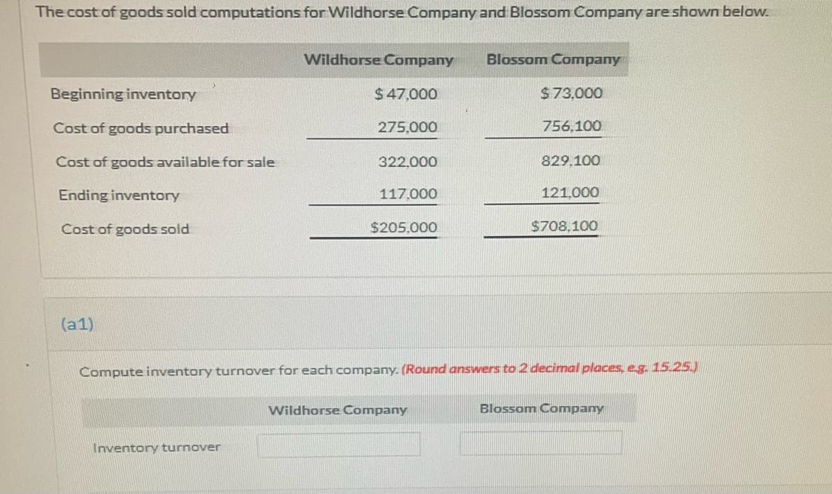 The cost of goods sold computations for Wildhorse Company and Blossom Company are shown below.
Wildhorse Company
Blossom Company
Beginning inventory
$47,000
$73,000
Cost of goods purchased
275,000
756.100
Cost of goods available for sale
322.000
829.100
Ending inventory
117.000
121.000
Cost of goods sold
$205,000
$708.100
(a1)
Compute inventory turnover for each company. (Round answers to 2 decimal places, eg 15.25)
Wildhorse Company
Blossom Company
Inventory turnover
