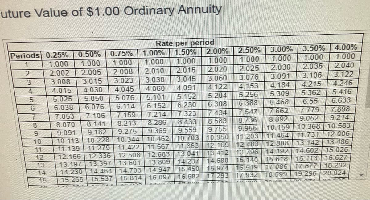 uture Value of $1.00 Ordinary Annuity
Periods 0.25%
1
2
3
4
5
6
7
8
9
10
11
12
13
14
Rate per period
1.00% 1.50% 2.00%
2.50%
0.50% 0.75%
1.000 1.000 1.000 1.000
2.005 2.008 2.010
1.000
1.000
1.000
2.002
2.015
2.020
2.025
3.008
3.015
3.023 3.030
3.045
3.060
3.076
4.015
4.030
4.045 4.060
4.091 4.122
4.153
5.025 5.050
5.076 5.101
5.152
5.204
5.256
6.230
6.308
6.388
6.038 6.076 6.114 6.152
7.214
7.159
8.286
7.053
7.106
7.434
7.323
7.547
8.070
8.141
8.213
8.433
8.583 8.736
9.755 9.955
11.203
10.950
9.369 9.559
9.182
9.091
9.275
10.113 10.228 10.344 10.462 10.703
11.863 12.169 12.483
11.139 11.279 11.422 11.567
13.412 13.796
12.166 12.336 12.508 12.683 13.041
14 237
15.140 15.618
14.680
13.809
13.601
17.086
15.974 16.519
15.450
17.932 18.599
17.293
13.197 13.397
14.230 14.464
14.947
15.265
15.537
16.097 16.682
20
AC CA
40 30n..
15
14.703
15.814
ATOnin Lennon.
3.00%
3.50% 4.00%
1.000
1.000
1.000
2.030
2.035
3.091 3.106
4.184 4.215
5.309 5.362
6.468
2.040
3.122
4.246
5.416
6.55 6.633
7.662
7.779
7.898
8.892
9.052
9.214
13.486
10.159 10.368 10.583
11.464 11.731 12.006
12.808 13.142
14. 192 14.602
16. 113
17.677
19 296
15.026
16.627
18 292
20.024
EE
2005