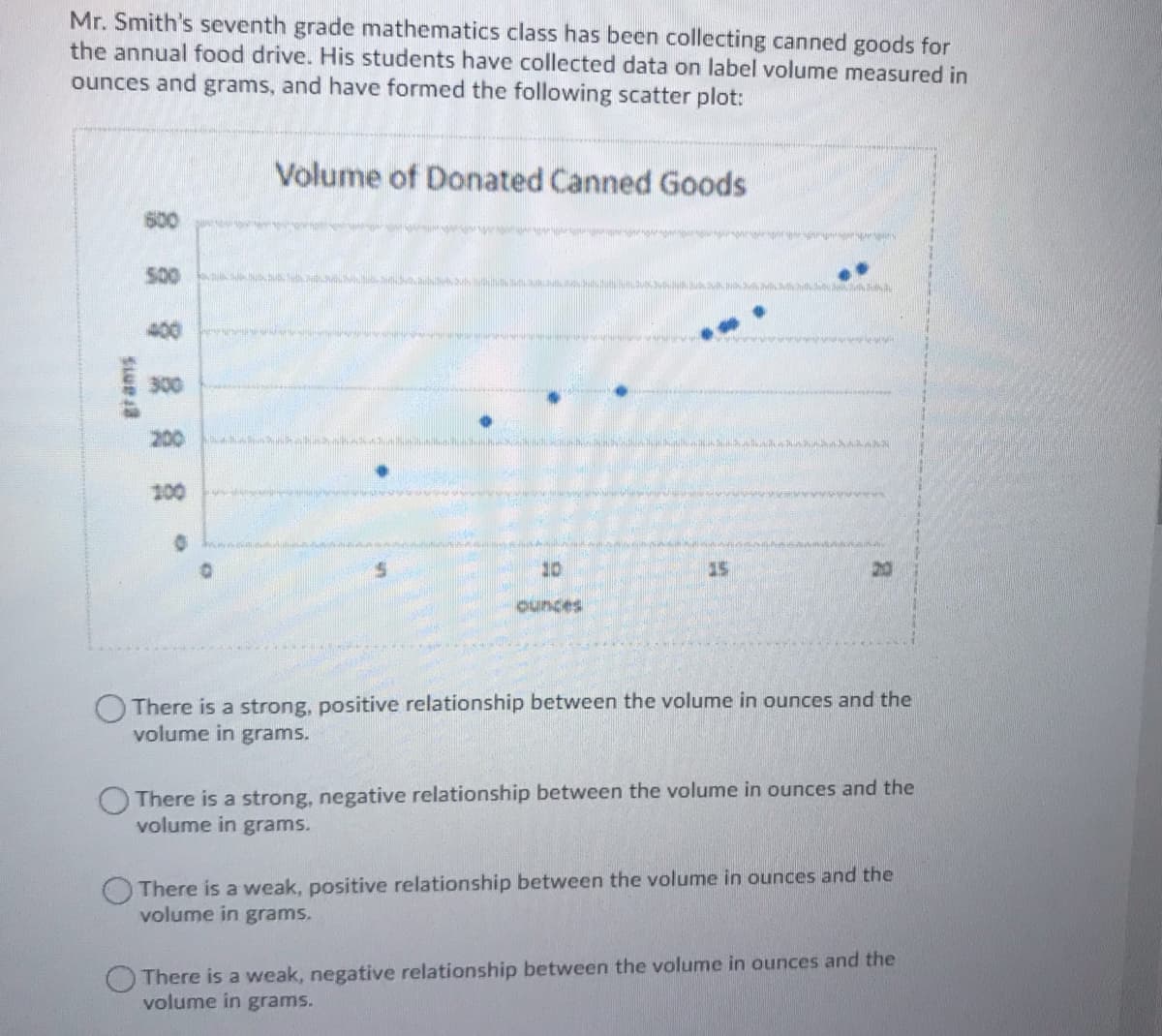 Mr. Smith's seventh grade mathematics class has been collecting canned goods for
the annual food drive. His students have collected data on label volume measured in
ounces and grams, and have formed the following scatter plot:
Volume of Donated Canned Goods
600
S00
MI e e
300
200
100
10
15
20
ounces
There is a strong, positive relationship between the volume in ounces and the
volume in grams.
O There is a strong, negative relationship between the volume in ounces and the
volume in grams.
There is a weak, positive relationship between the volume in ounces and the
volume in grams.
OThere is a weak, negative relationship between the volume in ounces and the
volume in grams.
