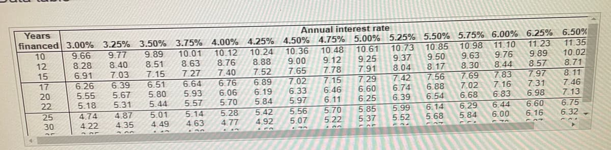 Years
Annual interest rate
financed 3.00% 3.25% 3.50% 3.75% 4.00% 4.25% 4.50% 4.75% 5.00% 5.25% 5.50% 5.75% 6.00% 6.25% 6.50%
11.10
11.23
11.35
9.66
10.02
10.98
10.85
10.73
10.61
10.48
10.24 10.36
10.01 10.12
9.89
9.76
9.63
9.37 9.50
9.25
9.12
9.00
8.88
8.76
8.51 8.63
8.30 8.44
8.04 8.17
7.91
7.78
7.65
7.52
7.27
7.83
7.69
7.56
7.42
7.29
7.15
6.89 7.02
7.16 7.31
7.02
6.74 6.88
6.60
6.46
6.33
8.71
7.15
7.40
6.64 6.76
7.97
6.51
5.80 5.93
6.06 6.19
5.44
6.83
5.57
6.68
5.84
5.70
6.98
6.25
6.11
6.39
5.97
6.54
6.14
5.68
BOLEHANH3
10
12
15
17
20
22
25
30
35
8.28
6.91
6.26
5.55
5.18
9.77
8.40
7.03
6.39
5.67
5.31
4.74 4.87
4.22 4.35
735
~^^
5.01
4.49
in
5.14
4.63
37
5.28
4.77
in
5.42
4.92
5.56
5.07
5.70
5.22
00
5.85
5.37
5.99
5.52
6.29
5.84
6.44
6.00
9.89
8.57
6.60
6.16
37
8.11
7.46
7.13
6.75
6.32-
CAI