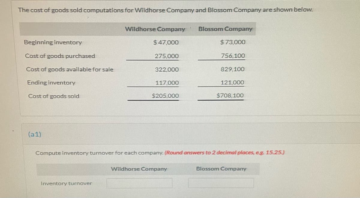 The cost of goods sold computations for Wildhorse Company and Blossom Company areshown below.
Wildhorse Company
Blossom Company
Beginning inventory
$47.000
$73.000
Cost of goods purchased
275.000
756.100
Cost of goods available for sale
322.000
829.100
Ending inventory
117.000
121.000
Cost of goods sold
$205.000
$708.100
(a1)
Compute inventory turnover for each company. (Round answers to 2 decimal places, eg. 15.25)
Wildhorse Company
Blossom Company
Inventory turnover
