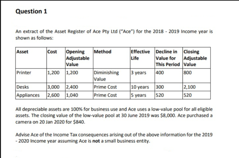 Question 1
An extract of the Asset Register of Ace Pty Ltd ("Ace") for the 2018 - 2019 Income year is
shown as follows:
Method
Effective Decline in Closing
Value for Adjustable
This Period Value
Asset
Opening
Adjustable
Value
Cost
Life
1,200 1,200
Diminishing
Value
Printer
3 years
|400
800
Desks
3,000 2,400
2,600 1,040
Prime Cost
10 years
300
2,100
Appliances
Prime Cost
5 years
520
520
All depreciable assets are 100% for business use and Ace uses a low-value pool for all eligible
assets. The closing value of the low-value pool at 30 June 2019 was $8,000. Ace purchased a
camera on 20 Jan 2020 for $840.
Advise Ace of the Income Tax consequences arising out of the above information for the 2019
- 2020 Income year assuming Ace is not a small business entity.
