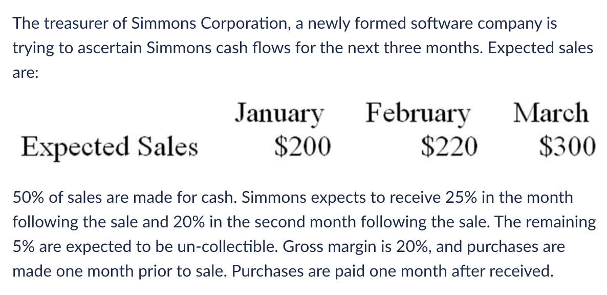 The treasurer of Simmons Corporation, a newly formed software company is
trying to ascertain Simmons cash flows for the next three months. Expected sales
are:
January
$200
February
$220
March
$300
Expected Sales
50% of sales are made for cash. Simmons expects to receive 25% in the month
following the sale and 20% in the second month following the sale. The remaining
5% are expected to be un-collectible. Gross margin is 20%, and purchases are
made one month prior to sale. Purchases are paid one month after received.