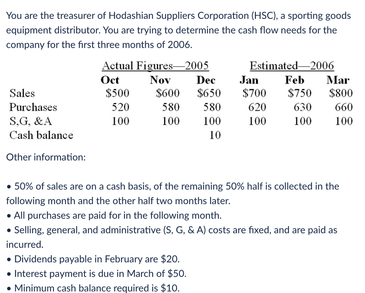 You are the treasurer of Hodashian Suppliers Corporation (HSC), a sporting goods
equipment distributor. You are trying to determine the cash flow needs for the
company for the first three months of 2006.
Sales
Purchases
S,G, &A
Cash balance
Other information:
Actual Figures-2005
Oct
$500
520
100
Nov
$600
580
100
Dec
$650
580
100
10
Estimated 2006
• Dividends payable in February are $20.
• Interest payment is due in March of $50.
• Minimum cash balance required is $10.
Jan
$700
620
100
Feb
$750
630
100
Mar
$800
660
100
• 50% of sales are on a cash basis, of the remaining 50% half is collected in the
following month and the other half two months later.
• All purchases are paid for in the following month.
• Selling, general, and administrative (S, G, & A) costs are fixed, and are paid as
incurred.