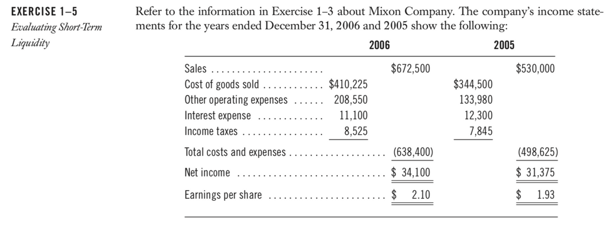EXERCISE 1-5
Evaluating Short-Term
Liquidity
Refer to the information in Exercise 1-3 about Mixon Company. The company's income state-
ments for the years ended December 31, 2006 and 2005 show the following:
2006
Sales ....
Cost of goods sold
Other operating expenses
Interest expense
Income taxes
Total costs and expenses
Net income
Earnings per share
$410,225
208,550
11,100
8,525
$672,500
(638,400)
$ 34,100
$
2.10
$344,500
133,980
12,300
7,845
2005
$530,000
(498,625)
$ 31,375
$
1.93