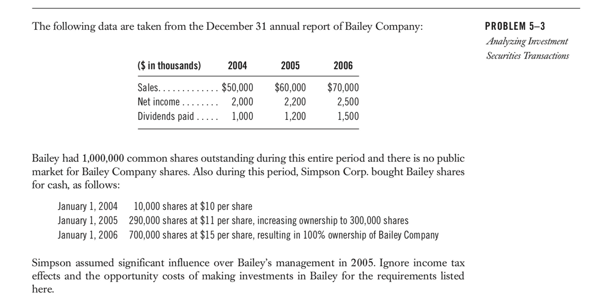 The following data are taken from the December 31 annual report of Bailey Company:
($ in thousands)
Sales...
Net income..
January 1, 2004
January 1, 2005
January 1, 2006
2004
$50,000
2,000
Dividends paid .... 1,000
2005
$60,000
2,200
1,200
2006
$70,000
2,500
1,500
Bailey had 1,000,000 common shares outstanding during this entire period and there is no public
market for Bailey Company shares. Also during this period, Simpson Corp. bought Bailey shares
for cash, as follows:
10,000 shares at $10 per share
290,000 shares at $11 per share, increasing ownership to 300,000 shares
700,000 shares at $15 per share, resulting in 100% ownership of Bailey Company
Simpson assumed significant influence over Bailey's management in 2005. Ignore income tax
effects and the opportunity costs of making investments in Bailey for the requirements listed
here.
PROBLEM 5-3
Analyzing Investment
Securities Transactions