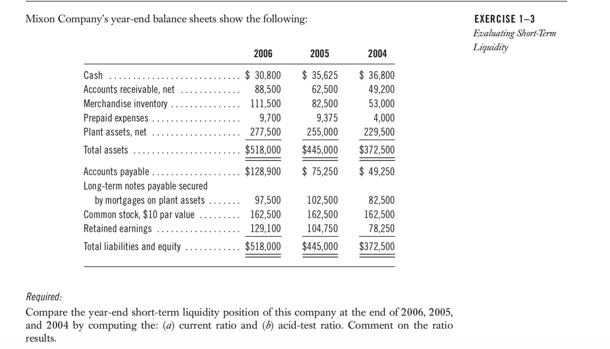 Mixon Company's year-end balance sheets show the following:
Cash
Accounts receivable, net
Merchandise inventory
Prepaid expenses
Plant assets, net
Total assets
Accounts payable ..
Long-term notes payable secured
by mortgages on plant assets
Common stock, $10 par value
Retained earnings
Total liabilities and equity
2006
$ 30,800
88,500
111,500
9,700
277,500
$518,000
$128,900
97,500
162,500
129,100
$518,000
2005
2004
$ 35,625
$36,800
62,500
49,200
82,500
53,000
9,375
4,000
255,000
229,500
$445,000
$372,500
$ 75,250 $ 49,250
102,500
82,500
162,500
162,500
104,750
78,250
$445,000 $372,500
Required:
Compare the year-end short-term liquidity position of this company at the end of 2006, 2005,
and 2004 by computing the: (a) current ratio and (b) acid-test ratio. Comment on the ratio
results.
EXERCISE 1-3
Evaluating Short-Term
Liquidity