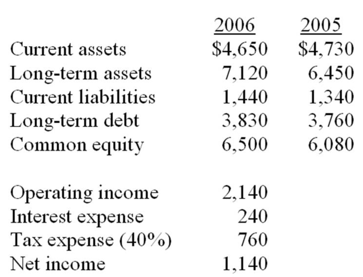 Current assets
Long-term assets
Current liabilities
Long-term debt
Common equity
Operating income
Interest expense
Tax expense (40%)
Net income
2006
2005
$4,650 $4,730
7,120
6,450
1,440
1,340
3,830
3,760
6,500 6,080
2,140
240
760
1,140