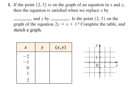 1. If the point (2, 3) is on the graph of an equation in x and y,
then the equation is satisfied when we replace x by
- and y by .
Is the point (2, 3) on the
graph of the equation 2y = x + 1? Complete the table, and
sketch a graph.
y
(x, y)
-2
1
-1
2
