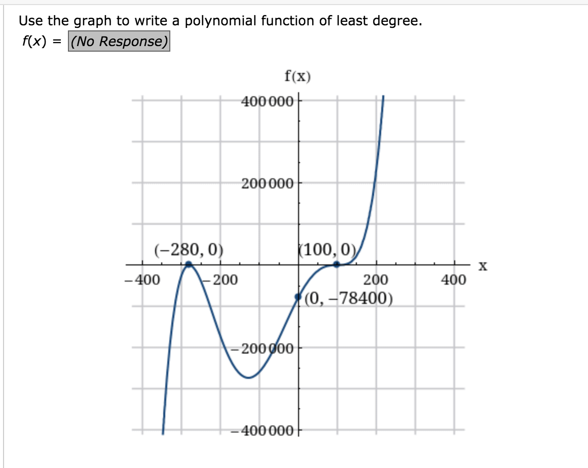 Use the graph to write a polynomial function of least degree.
